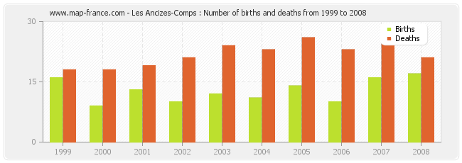 Les Ancizes-Comps : Number of births and deaths from 1999 to 2008